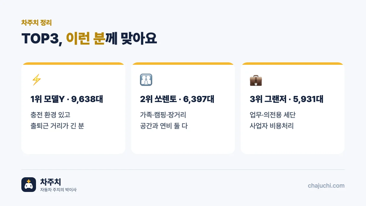 TOP3 차량별 추천 대상