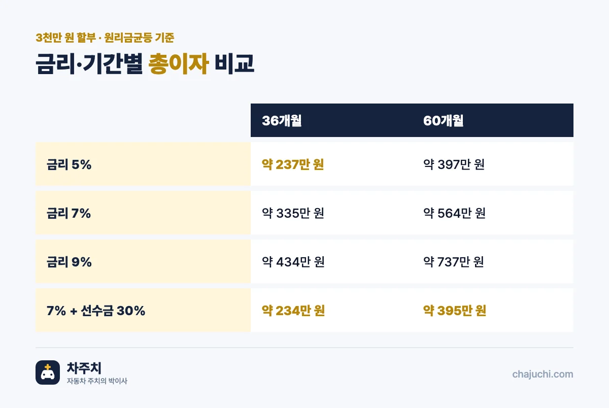 선수금 효과 비교