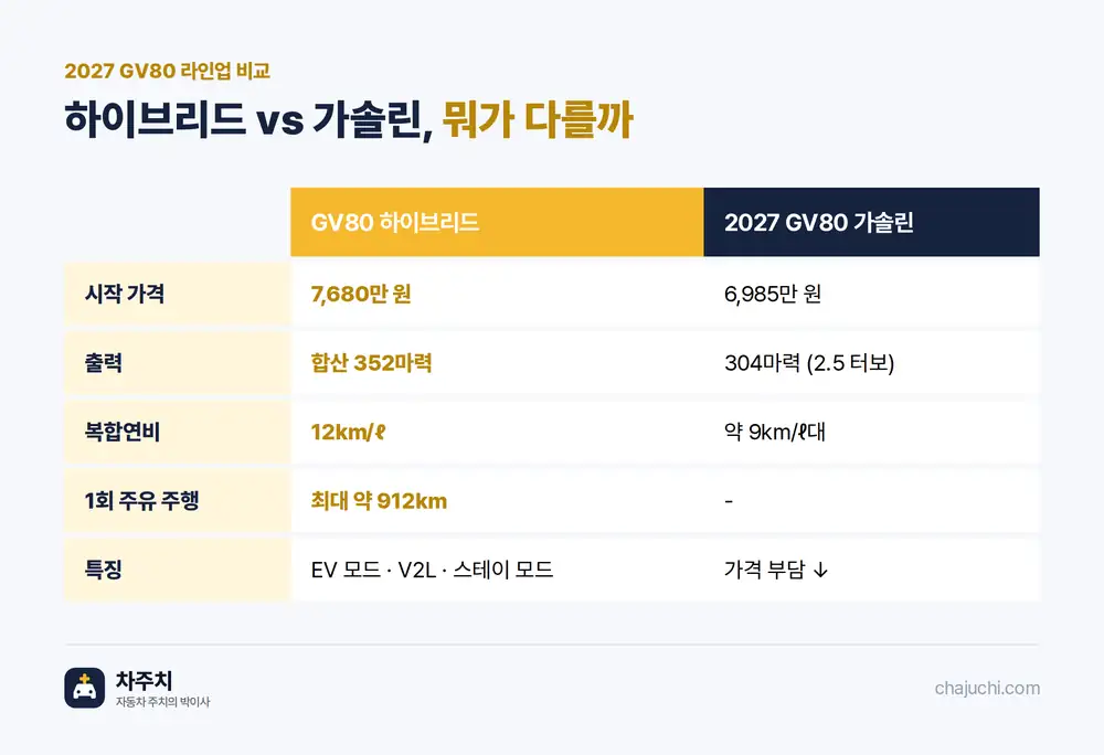 GV80 하이브리드 vs 가솔린 비교