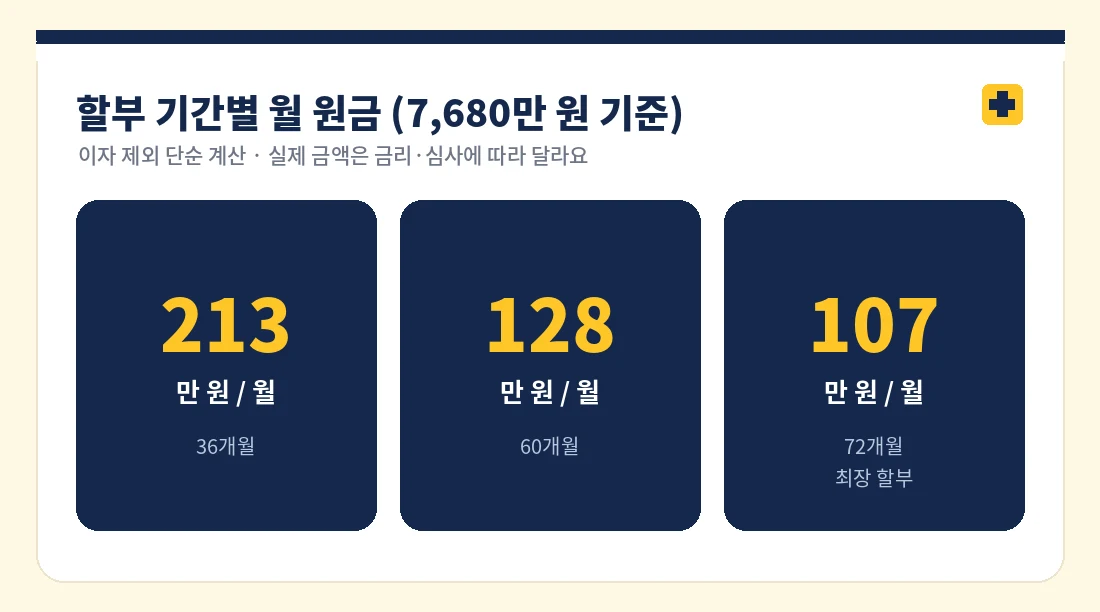 할부 기간별 월 원금 비교