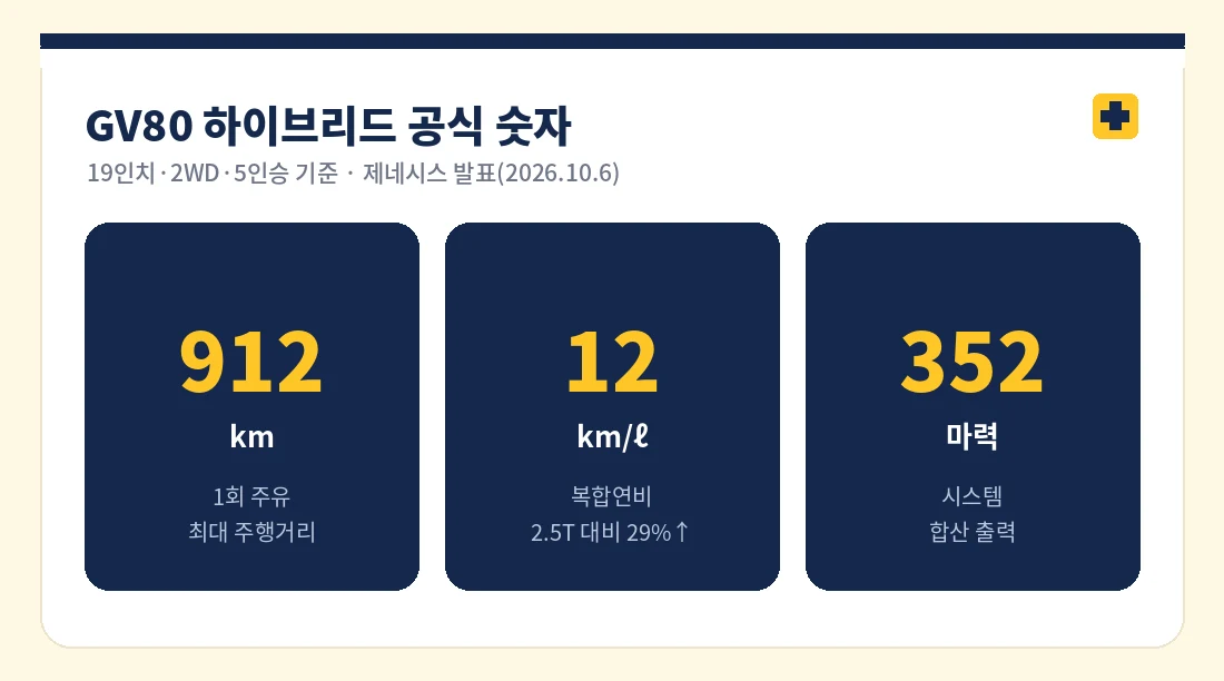 GV80 하이브리드 1회 주유 912km 공식 숫자