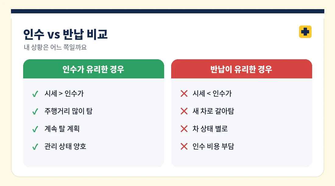 인수가 유리한 경우와 반납이 유리한 경우 비교
