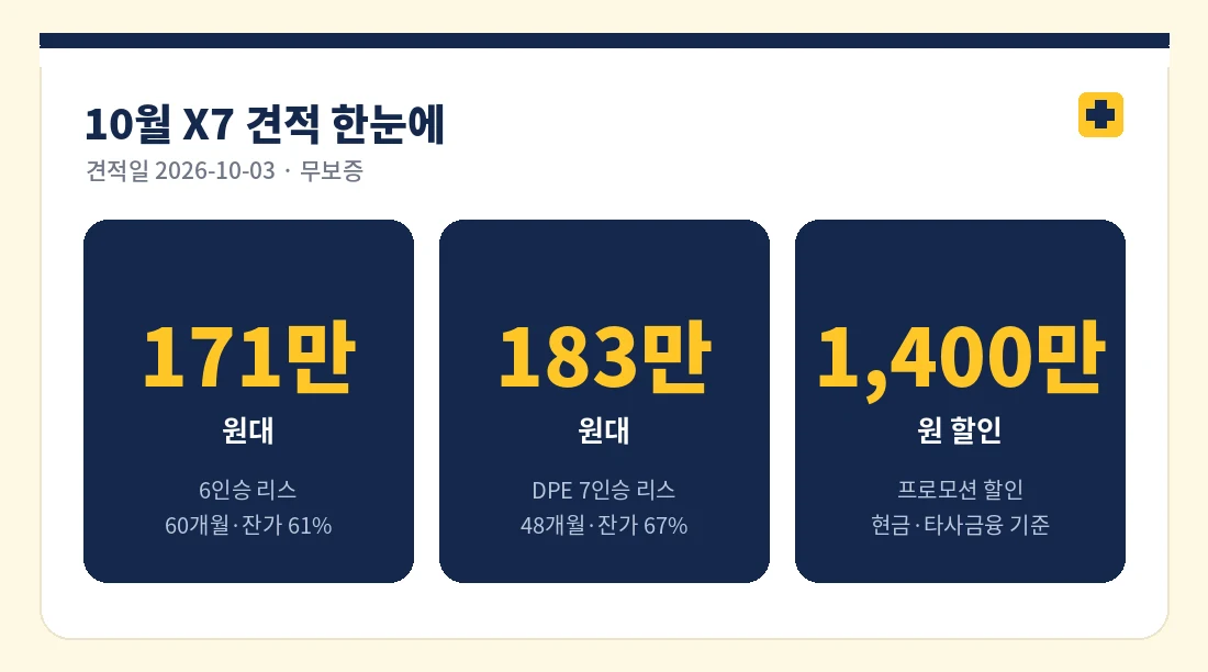 10월 X7 견적 예시 핵심 숫자